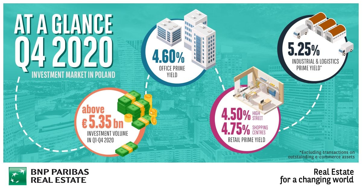 Report of BNP Paribas Real Estate about the Investment market in Poland
