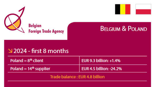 Poland's Role in Belgium's Foreign Trade